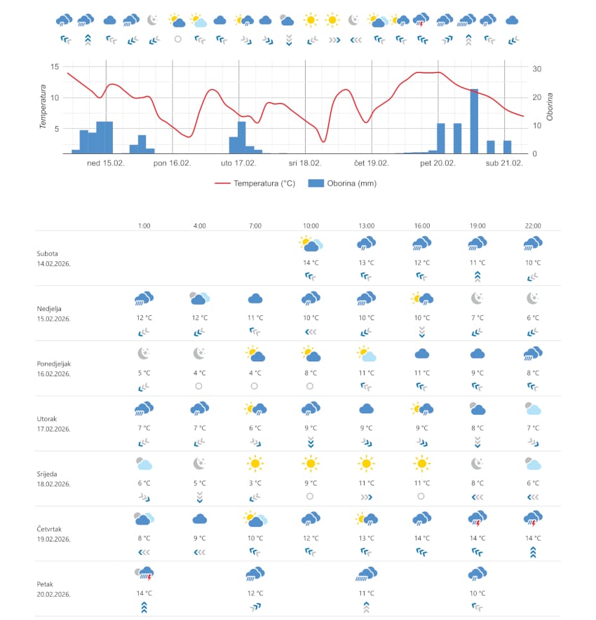 dubrovnik prognoza 140226