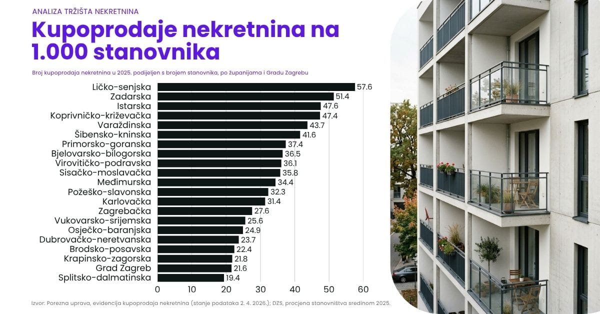 IZNENAĐUJUĆI PODATAK O PRODAJI NEKRETNINA U DUBROVAČKO – NERETVANSKOJ ŽUPANIJI
