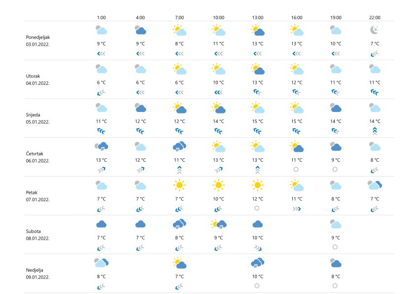 dubrovnikprognoza030122