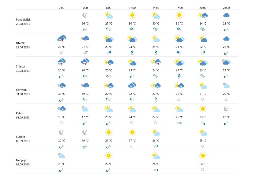 prognoza dubrovnik 280823 min