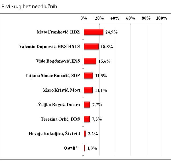 prvikruganketa2017bezneodlucnih