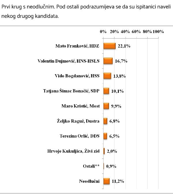 prvikruganketa2017neodlucni