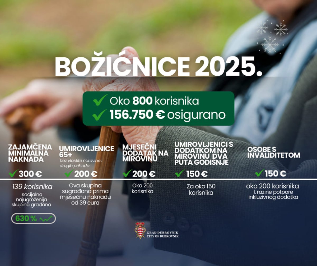 REBALANSOM OSIGURANA ISPLATA BOŽIĆNICA KOJU GRAD DUBROVNIK DODJELJUJE KORISNICIMA U VIŠE KATEGORIJA