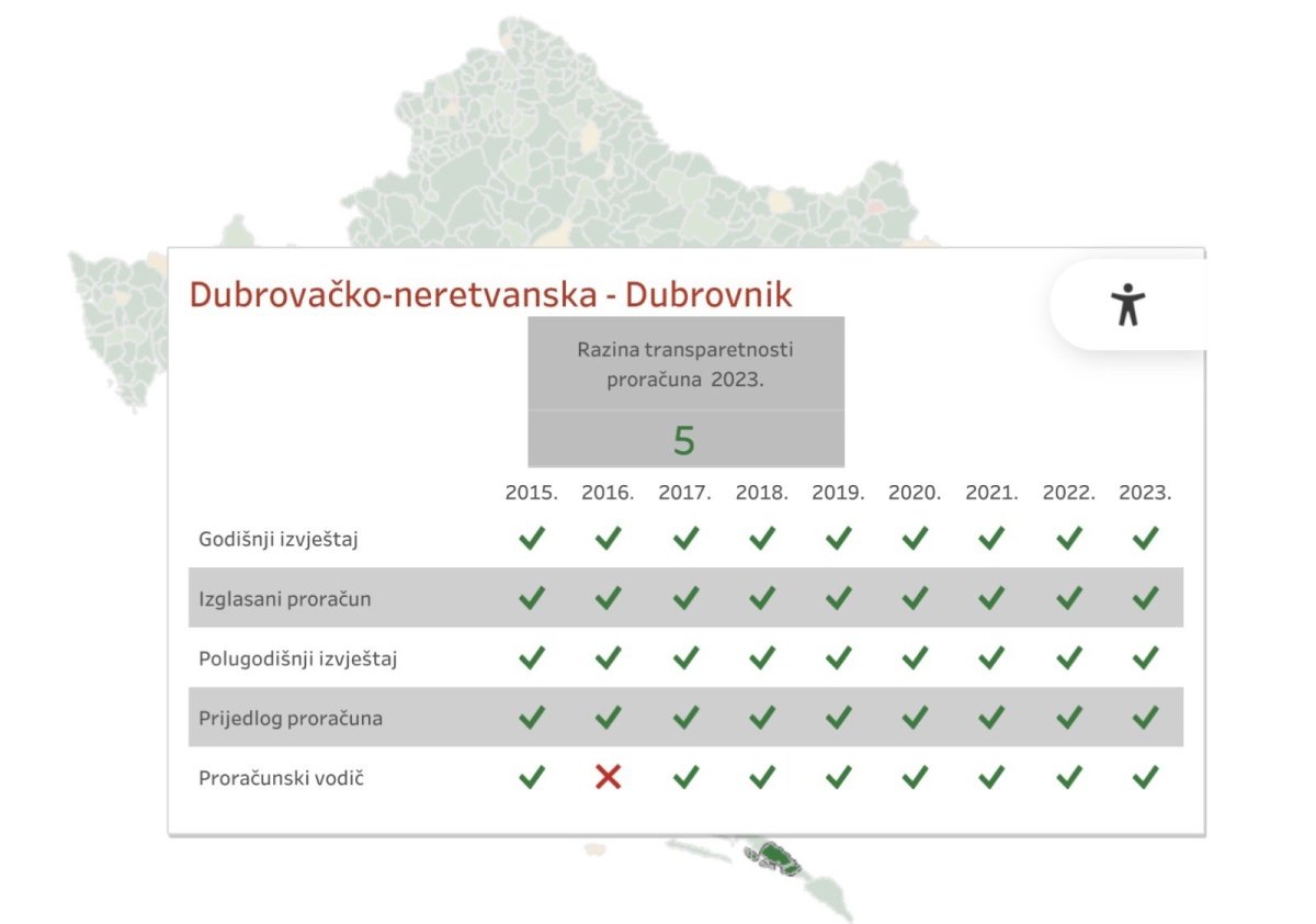 INSTITUT ZA JAVNE FINANCIJE: NAJVIŠA OCJENA GRADU DUBROVNIKU ZA TRANSPARENTNOST PRORAČUNA