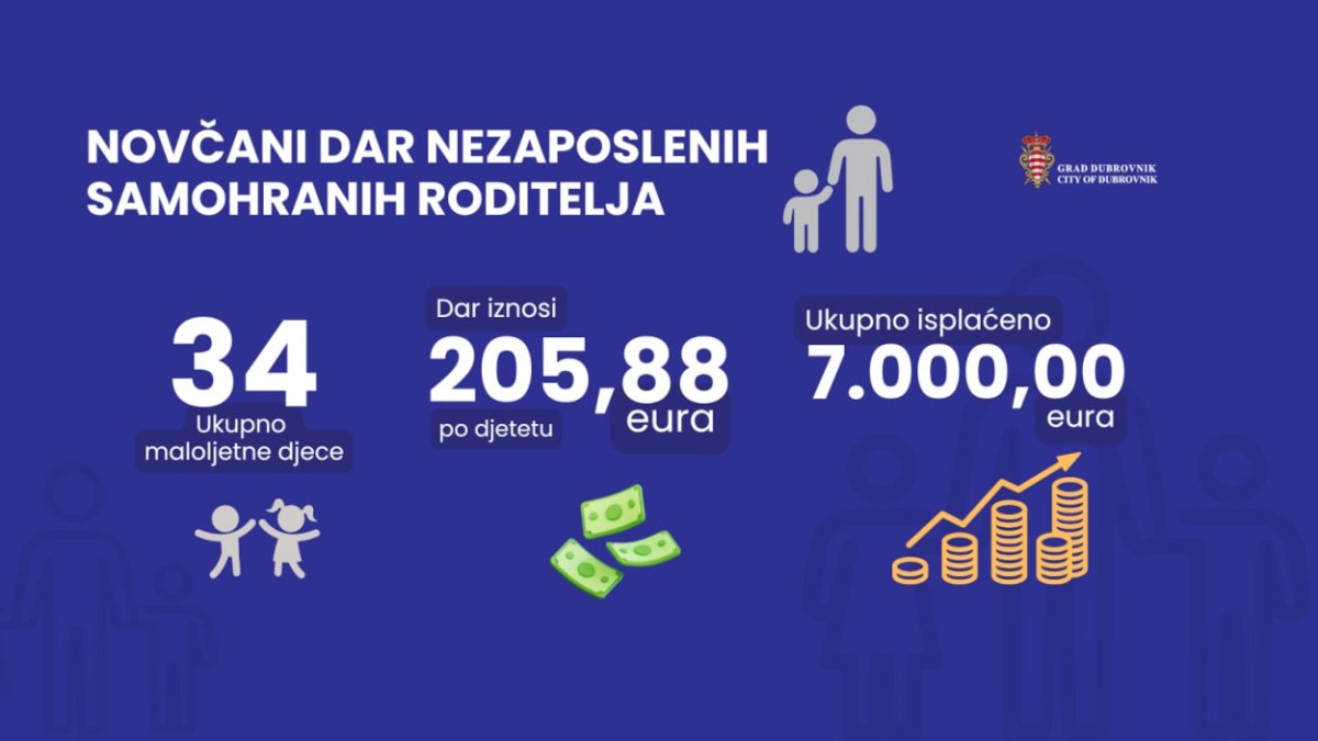 PRED BLAGDAN SV. NIKOLE GRAD DUBROVNIK ISPLATIO NOVČANE DAROVE DJECI NEZAPOSLENIH SAMOHRANIH RODITELJA