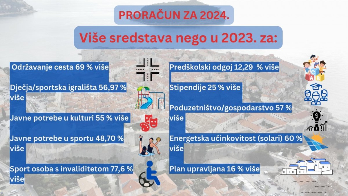 U PRORAČUNU GRADA DUBROVNIKA ZA 2024. VIŠE SREDSTAVA ZA CESTE, IGRALIŠTA, STIPENDIJE, VRTIĆE, SPORT, KULTURU I GOSPODARSTVO