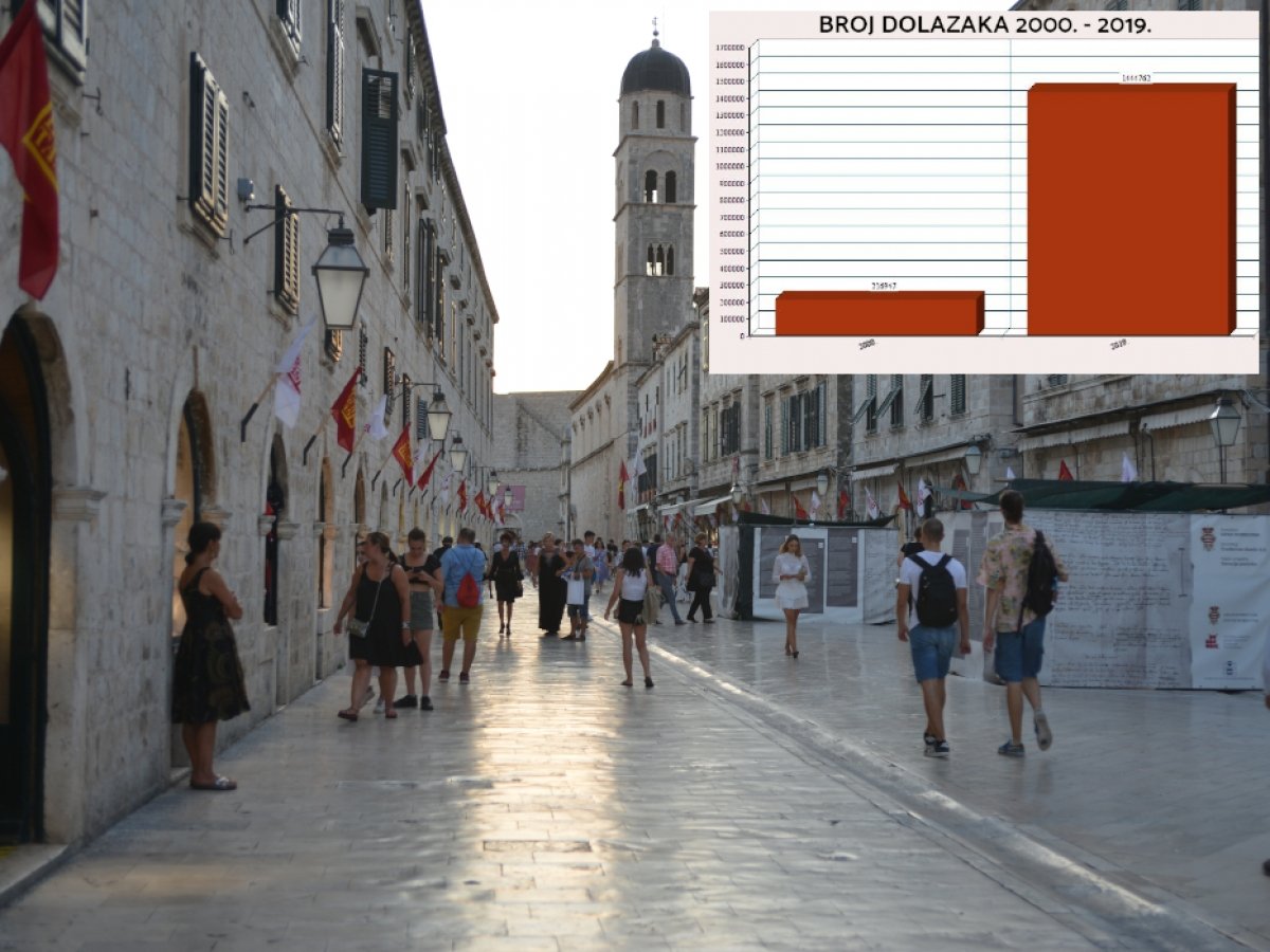 Nakon rasta od 2000. za 666 posto, korona je turistički Dubrovnik vratila 20 godina unazad