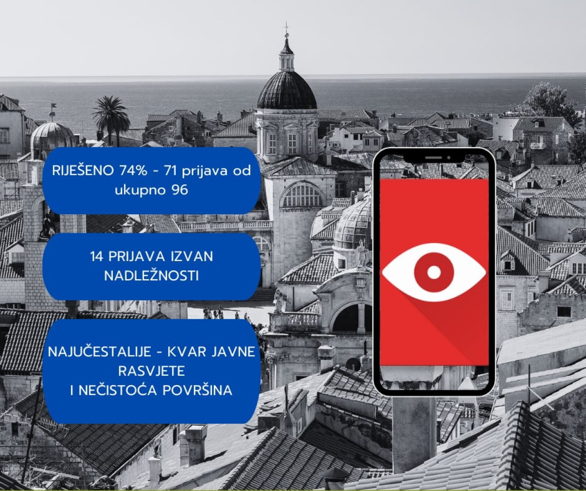 U LISTOPADU RIJEŠENO 74 POSTO PRISTIGLIH PRIJAVA NA DUBROVAČKO OKO